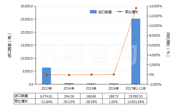 2013-2017年11月中國環(huán)已酮及甲基環(huán)已酮(HS29142200)進(jìn)口量及增速統(tǒng)計(jì)